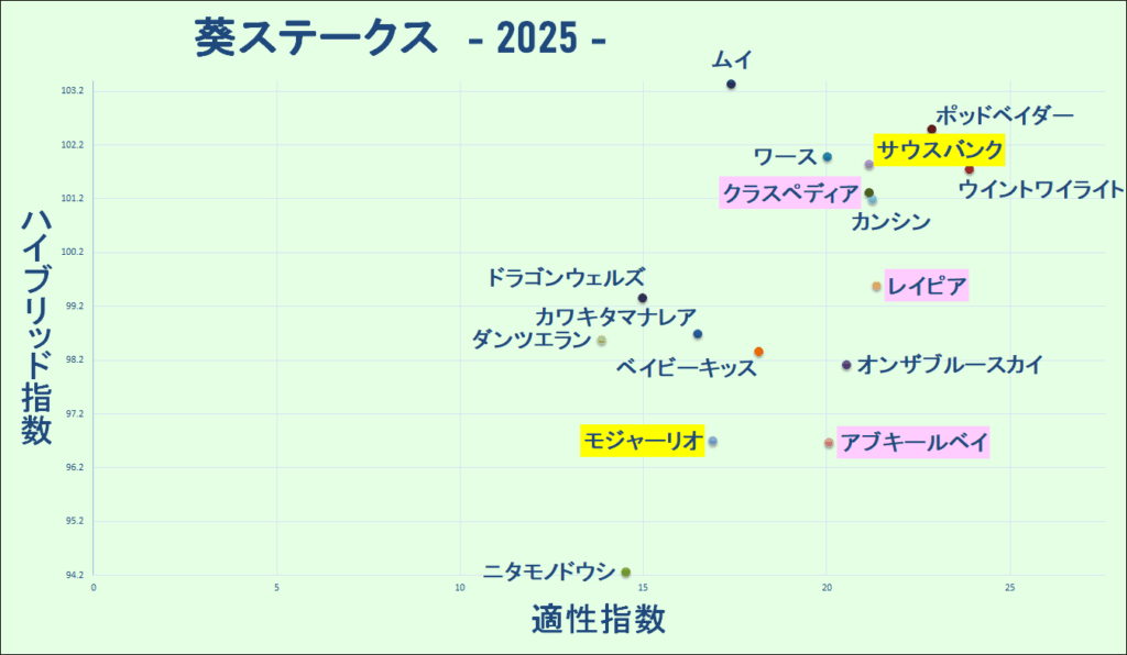 2025　葵Ｓ　マトリクス　結果